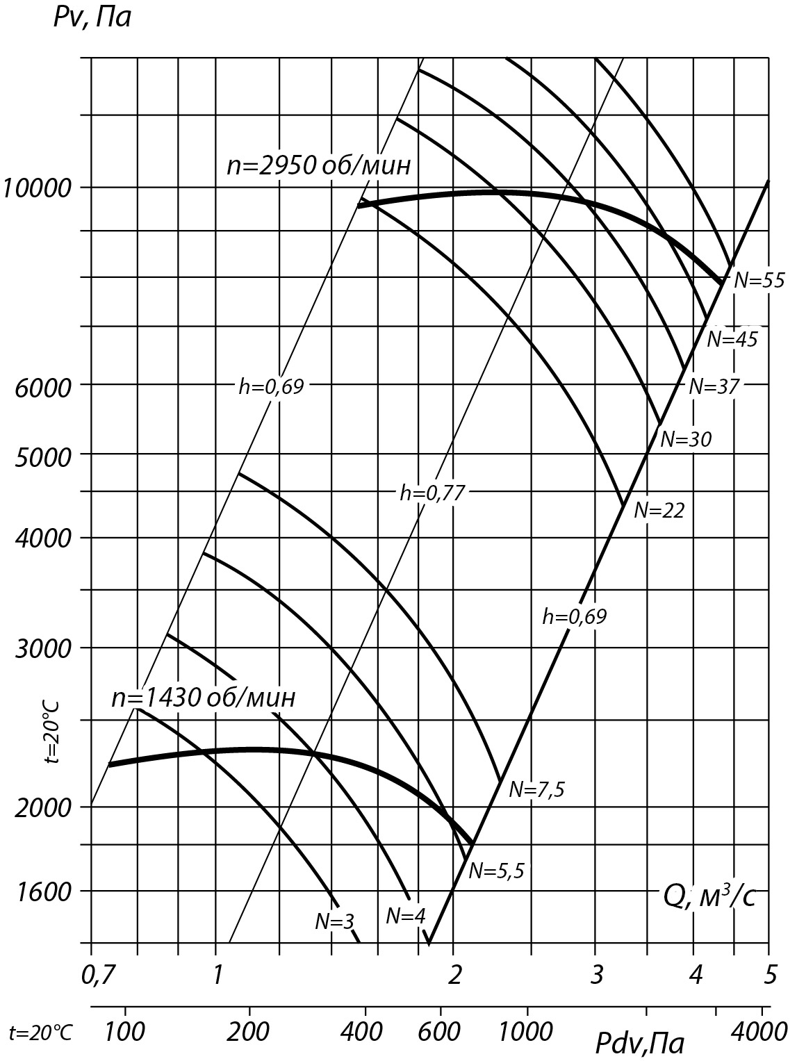 Аэродинамические характеристики радиального вентилятора ВВД №7,1, Исполнение 1